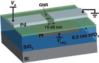 High-performance short-channel GNR-FET Local back-gate, thin high-κ gate dielectric ~1 µa I on / 10 5 I on /I off Aktuelle Limitierungen: (i) Device Ausbeute, (ii) Höhe der Schottky-