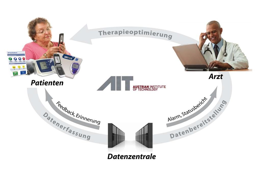 Barrieren überwinden Closed Loop Health &