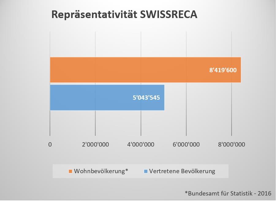 Studienorte SWISSRECA: