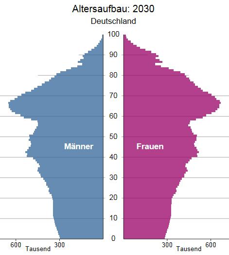 1.1 Altersversorgung in Deutschland Problem: Demografische Entwicklung in der gesetzlichen Rentenversicherung Altersgruppen