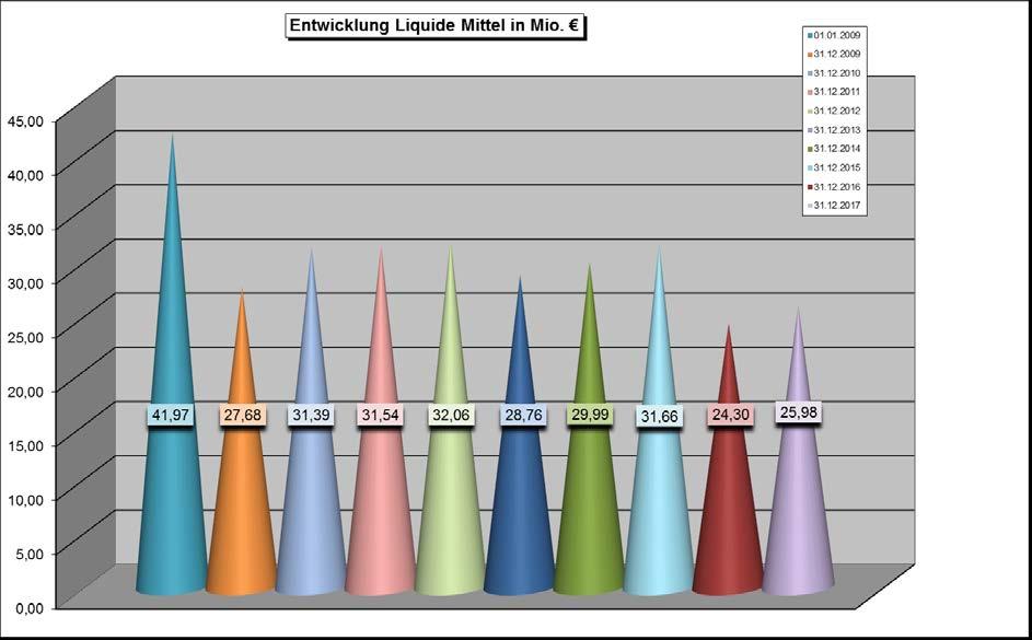 Kreis Olpe Lagebericht zum 31.12.2017 Der wesentliche Rückgang der Liquiden Mittel ist im Jahre 2009 zu verzeichnen. Hier wurden entsprechende Mittel zum Abbau der Verschuldung eingesetzt.