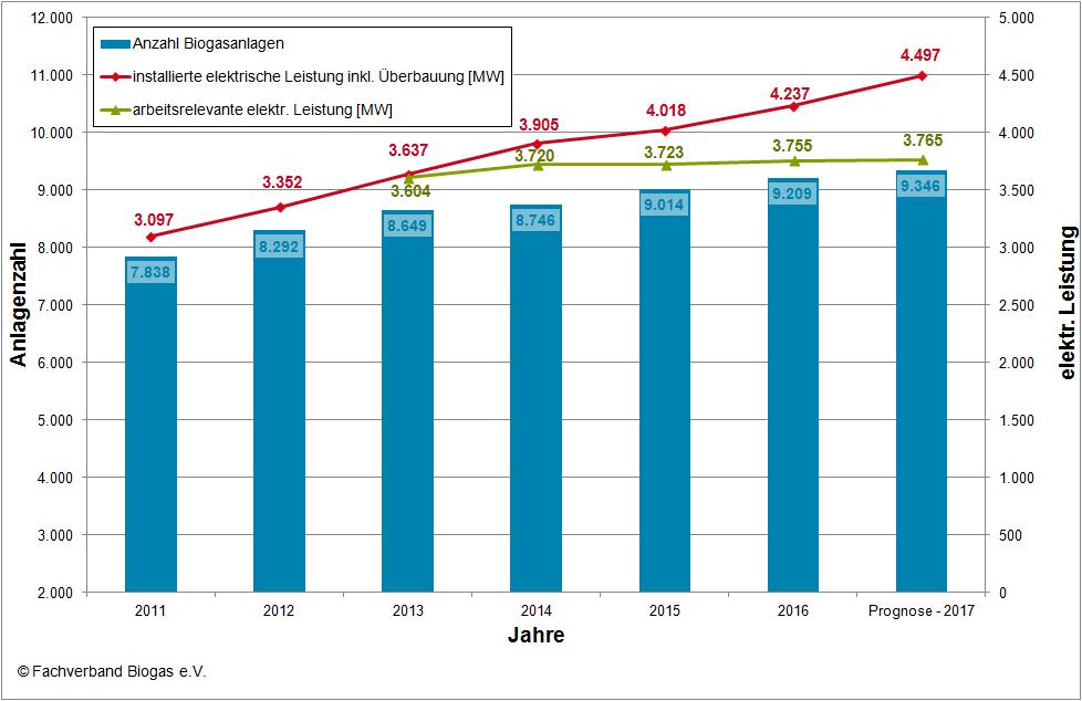 Entwicklung der installierten el. Leistung Name der Veranstaltung am xx.yy.