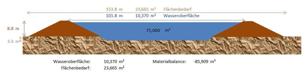 Flächenbedarf am Beispiel 30% solare Deckung Fläche für