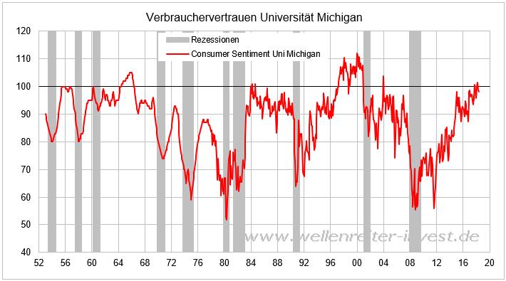 Die rote Linie rückt näher. Wurde die Zinsstruktur invers, folgte in den vergangenen 50 Jahren stets eine US-Rezession.