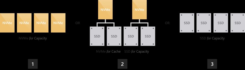 All Flash Konfigurationen für maximale Performance 1. Nur NVMe. Bietet unerreichte Performance bei gleichzeitig enorm geringer Latenz. Wenn alle Laufwerke identisch sind wird kein Cache konfiguriert.