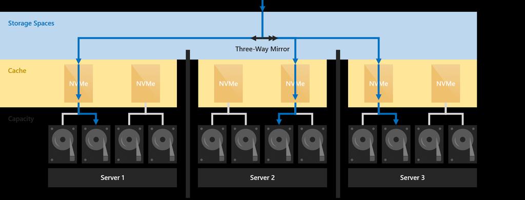 Serverseitige Architektur Der Cache wird auf Laufwerksebene implementiert: Einzelne Cache Laufwerke werden mit einem oder mehreren Kapazitäts-Laufwerken auf dem gleichen Server