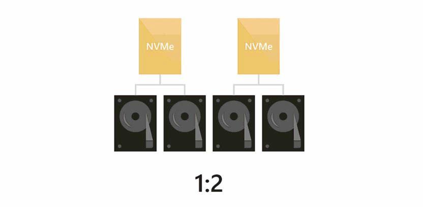 Cache Drives werden dynamisch angepasst Das Verhältnis zwischen Cache-Laufwerken und Kapazitäts-Laufwerken kann zwischen 1:1 und 1:12 liegen teilweise auch darüber hinaus.
