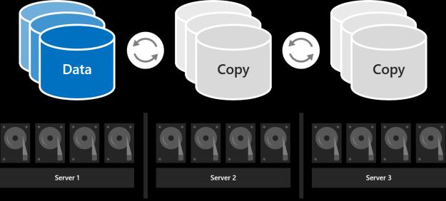 Auswahl des Redundanz Levels mit drei Servern Bei Einsatz von drei Servern wird die 3-Wege-Spiegelung für gesteigerte Fehlertoleranz und Performance empfohlen Die 3-Wege-Spiegelung hält drei Kopien
