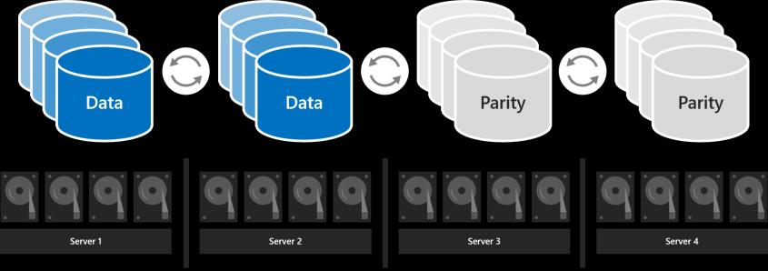 Auswahl des Redundanz Levels mit mindestens vier Servern Bei Einsatz von vier oder mehr Servern kann für jedes Volume zwischen der 3-Wege-Spiegelung, Dual Parity (auch als