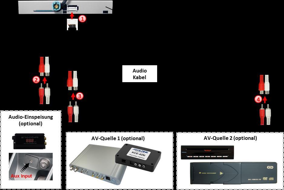 Hinweis: Wenn nur eine AV-Quelle angeschlossen werden soll, kann der Audio-Ausgang der Quelle mit Video IN1 des Video-Interface und der Audio-Ausgang der AV-Quelle direkt mit der Audio-Einspeisung