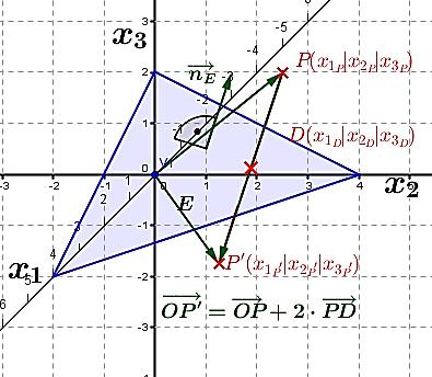 Lösung A7/05 Die Ebene wird gebildet über den Aufpunkt und den Richtungsvektor von sowie dem zweiten Richtungsvektor vom Aufpunkt von zum Punkt.