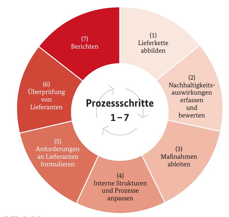 Einfach anfangen Nachhaltiges Lieferkettenmanagement in sieben Prozessschritten 11.12.