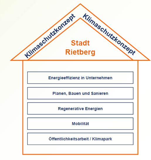 Klimaschutzkonzept der Stadt Rietberg Top-Projekte Stadt Rietberg 1.1 Regelmäßiger Erfahrungsaustausch 5.1 Vermarktungs- und Kommunikationskonzept des Klimaparks 1.