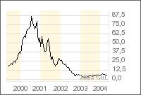 22 Jahresergebnis Aixtron in % 2002 2003 2004