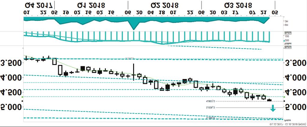 CHARTTECHNIK AKTIEN Lukoil: Long -> 5.030 5.380 Gesamtüberblick: Mit einem Erreichen des oberen Trendkanalbandes bei 5.380 sollte noch zu rechnen sein, also einer bullishen Bestätigung bei 4.