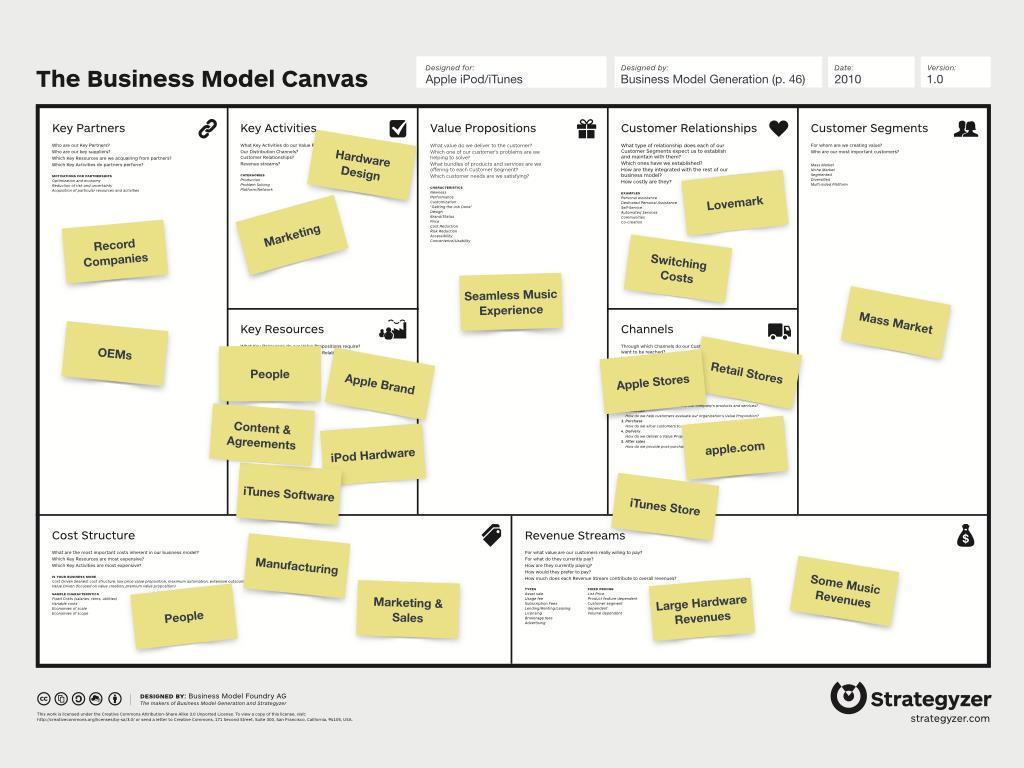 Business Model CANVAS