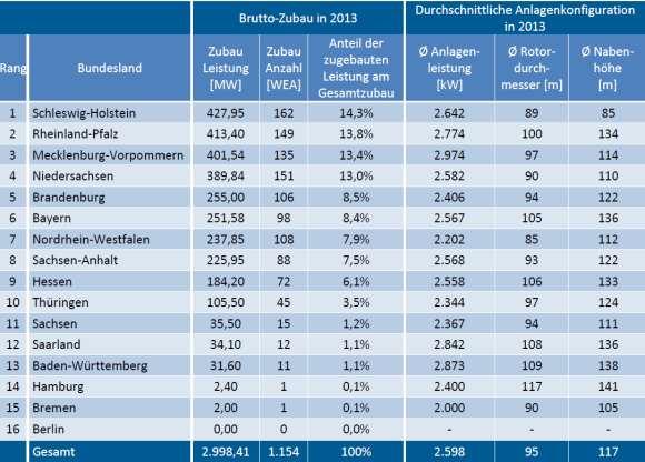 Tabelle 7: neu installierte Windenergieleistung nach Bundesländern im Jahr 2013 Quelle: Deutsche WindGuard GmbH 2013 Zum 31.12.2013 waren somit im Land Sachsen-Anhalt insgesamt 2.