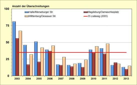 Abbildung 47: Entwicklung der Anzahl der Überschreitungen des ab 2005