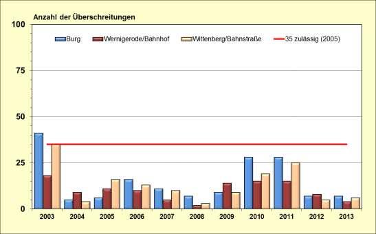 Abbildung 48: Entwicklung der Anzahl der Überschreitungen des ab 2005