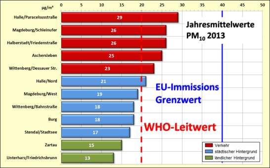 Bewertung der Jahresmittelwerte 2013 für Partikel PM 10 und PM 2,5 unter Berücksichtigung der WHO-Leitwerte In den bisherigen Ausführungen erfolgte die Bewertung der Partikelmessergebnisse