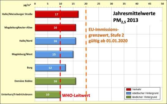 Abbildung 59: Partikel PM 2,5 -Jahresmittelwerte 2013 in Sachsen-Anhalt in Bezug zum WHO-Leitwert und EU-Grenzwert, Stufe 2 2.3.3 Stickstoffoxide (NO 2, NO) Die Stickstoffoxide (NO x ) sind von großer lufthygienischer Bedeutung; zu ihnen gehören u.