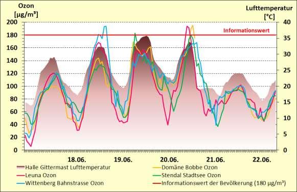 Tabelle 18: Überschreitungen des Ozon-Schwellenwertes von 180 µg/m³ zur Information der Bevölkerung (Einstundenmittelwerte in µg/m³) Datum MESZ 18.06.13 16:00 18.06.13 19:00 18.06.13 20:00 19.06.13 11:00 20.