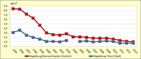 .. Anzahl der Einzelwerte kleiner als 90 % der möglichen Messwerte Die Abbildung 81 zeigt die Entwicklung der Jahresmittelwerte für Benzol bzgl. der Verkehrsmessstationen Halle/Merseburger Str.