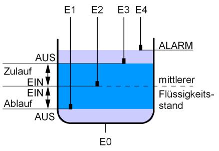 6.2 Pr 2, Zu- und Ablaufsteuerung zwischen zwei Elektroden mit Meldung bei Trockenlauf und Überlauf. DIP-Schalter Programm select (0 = OFF ; 1 = ON) Schalter 1 2 3 4 Stellung 0 0 1 0 6.