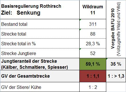 Jahresbericht 21; Jagdinspektorat des Kantons Bern - 47-6.9 Abschussstrecke Rothirsche 21 nach Wildräumen Wildraum Abschussvorgabe (X w = 5% w.