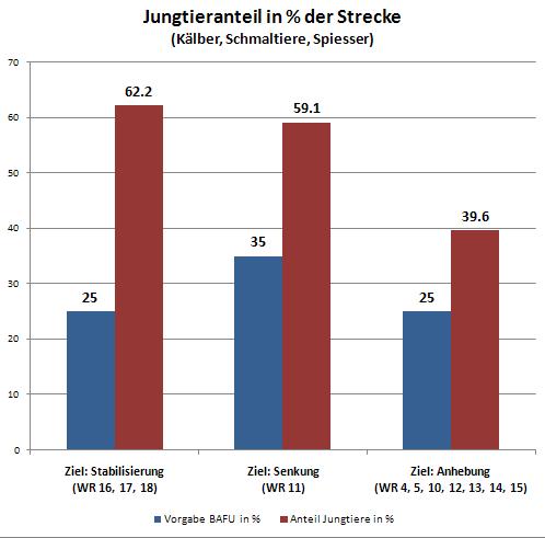 Jahresbericht 21; Jagdinspektorat des Kantons Bern - 5-6.1.4 JUNGTIERANTEIL IN % DER STRECKE 6.