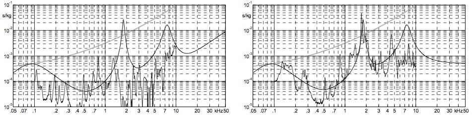Wirkung der Schwingungs-Fähigkeit (3) Am Steg ist die Lage relativ einfach: alle Saitenschwingungen mit allen Frequenzen kommen da an.