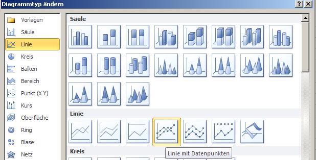 Linie Dieser Diagrammtyp eignet sich sehr gut, um Änderungen und Trends innerhalb längerer Zeiträume