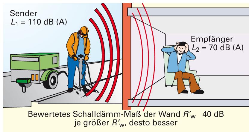LJ a) Schallart: Luftschall, Luftschalldämmung Messung: Sendepegel Empfangspegel = Differenz (je höher Differenz, desto besser) Materialien/Kriterien: Schwere, biegeweiche