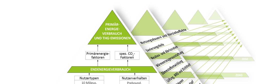 Eingesetzte Modelle - GEMOD Energieverbrauch