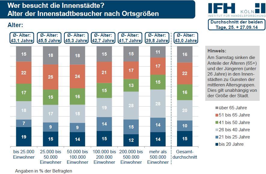 Feststellung 2 Die Stadt ist weiterhin Bestandteil der Jugendkultur Obschon sich das Einkaufsverhalten im Zuge der zunehmenden Digitalisierung des Handels verändert, ist die Innenstadt weiterhin