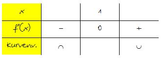 7.) Wendestellen: Die notwendige Bedingung einer Wendestelle ist: 6 6 +6 6=6 6 =1 Wir haben also an der Stelle x = 1 eine mögliche Wendestelle.