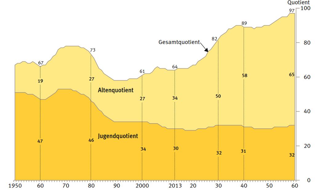 Abbildung 2: Entwicklung des Alten- und Jugendquotienten seit 1950 und Prognose bis 2060. Quelle: Statistisches Bundesamt (2015). 2.4 