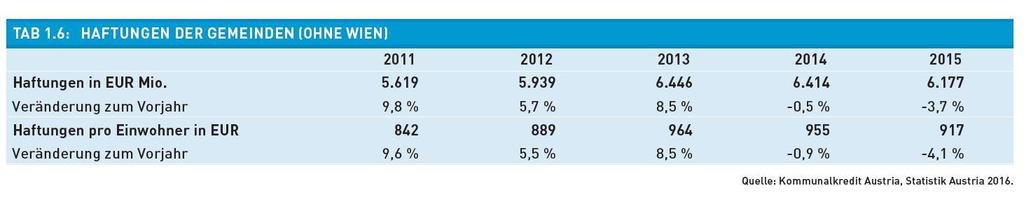 Haftungen der Gemeinden Erstmals sind die Gemeindehaftungen deutlich gesunken, von 6,41 Mrd. Euro um 237,4 Mio. Euro bzw. 3,7 % auf 6,18 Mrd. Euro (siehe Tabelle 1.6).