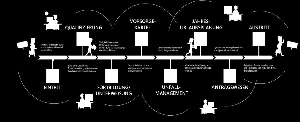 Seite: 77 Stand der Technik Die Grundlagentechnologien, die für eine Digitalisierung von internen Services benötigt werden, sind heute schon in anderen Themenbereichen vorhanden und im Einsatz.