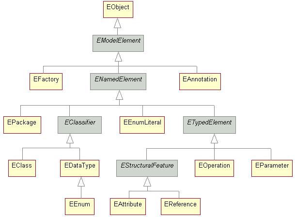 Anhang A Aufbau des Ecore-Metametamodells Abbildung A.