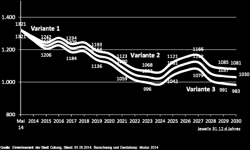 Insgesamt beträgt die Abnahme von 2014 bis zum Jahr 2030 bei Variante 1-25,6%, bei Variante 2-22,0% und bei Variante 3 