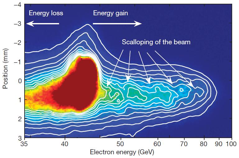 Demonstration von Strahlgetriebener Plasmabeschleungung > Experiment am SLAC (bei San Francisco) in 2006: 1. Beschleunigung der Elektronen mit dem 3 km langen Beschleuniger auf Endenergie (42 GeV) 2.