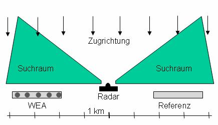 Untersuchungskonzept Messkonzept - Radar Wichtig: Referenzmessungen ohne Lichteinfluss 1. zeitweises Ausschalten der Beleuchtung (möglich?) 2.