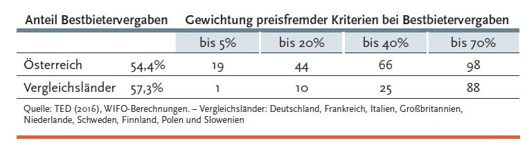 Bestbieterverfahren in Österreich >> In praktisch keinem anderen Land wird der Preis so stark gewichtet wie in Österreich Die starke Gewichtung des Preises ist in keinem anderen untersuchten EU-Land