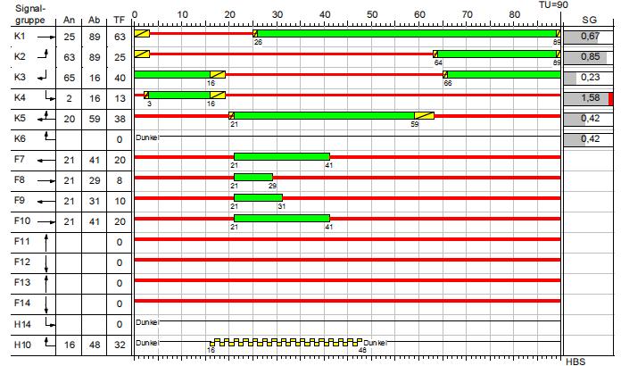 Kollaustrasse/ Papenreye Signalzeitenpläne und Kapazitätsnachweise bei