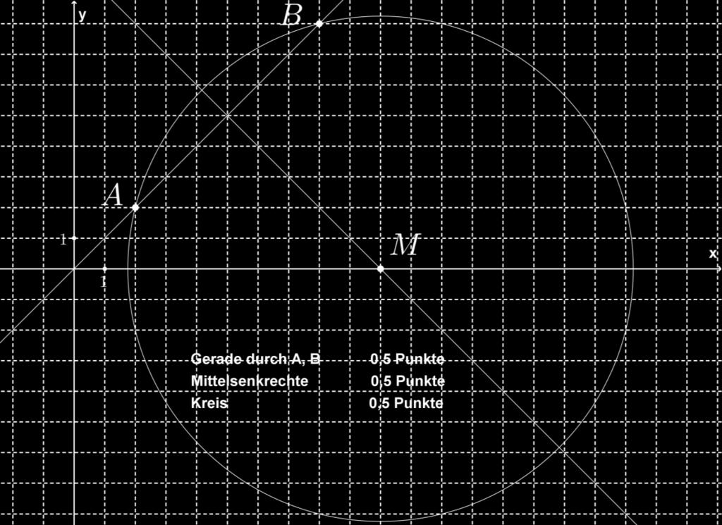 - Der Mittelpunkt liegt auf der x - Achse. Bestimme die Koordinaten des Mittelpunktes dieses Kreises.