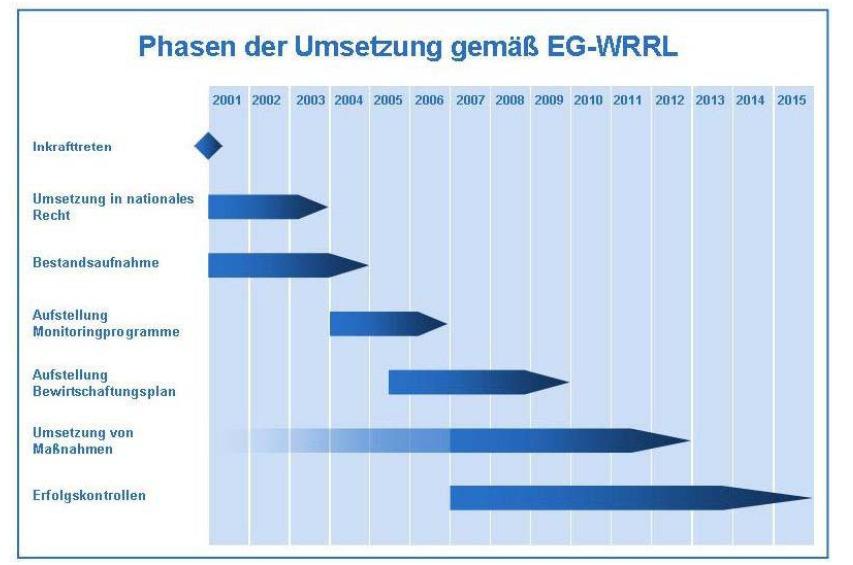 Zeit- und Ablaufplan der Umsetzung in Hessen Vom 22.12.2008 bis 22.