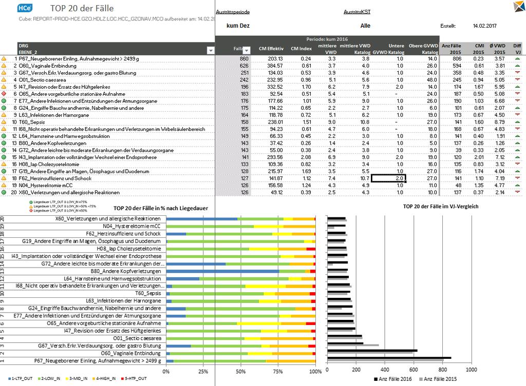 MCO IST Budget Vorjahr (VJ) 2017 2017 2017 2017 2017 2017 2017 2016 2016 2016 2016 FZ-Fälle C-Fälle CM CMI CMI lineare CM CM Budget FZ-Fälle C-Fälle CM CMI Stat. Codiert 109 5'105 4'545 0.890 0.