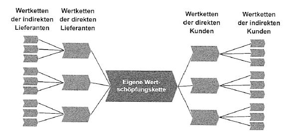 System von Wertschöpfungsketten Abb: Kreutzer (2015), S.