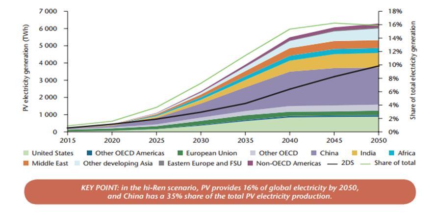 Bis 2050 sollen 16% des weltweit produzierten Stroms aus PV-Anlagen stammen mit